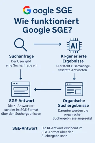 Google setzt auf AI in der Suche – Was bedeutet das für deine SEO-Strategie?