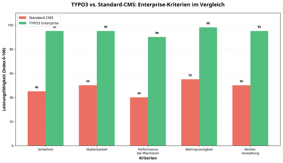 YPO3 Agentur Wiesbaden – Vergleich der Enterprise-Vorteile von TYPO3 gegenüber Standard-CMS Balkendiagramm vergleicht TYPO3 Enterprise mit Standard-CMS in den Kategorien Sicherheit, Skalierbarkeit, Performance, Mehrsprachigkeit und Rechteverwaltung. TYPO3 erreicht in allen Bereichen deutlich höhere Werte. Visualisierung einer TYPO3 Agentur aus Wiesbaden zu Enterprise-Vorteilen.